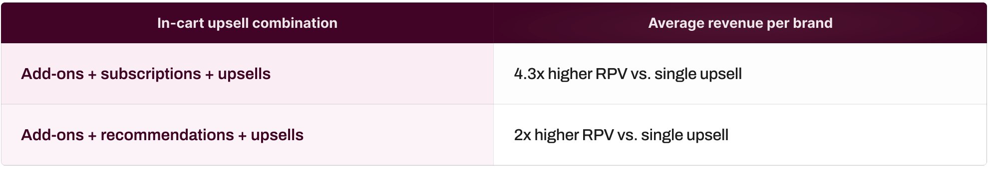 Aftersell upsell combinations