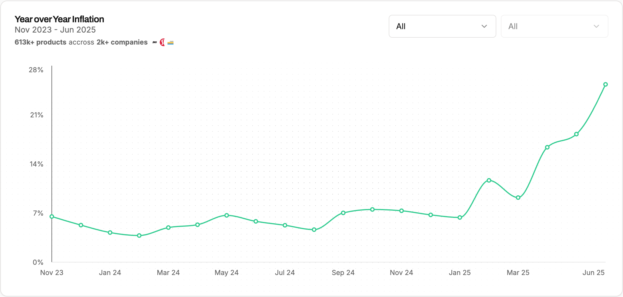 Particl inflation pricing trend