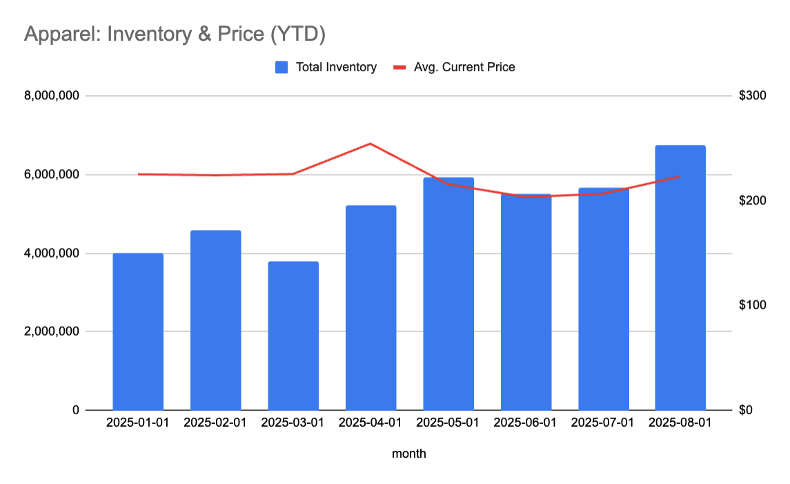 Apparel Inventory & Price Trends