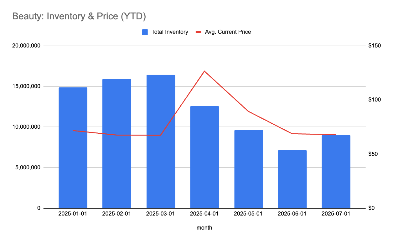 Beauty Inventory & Price Trends