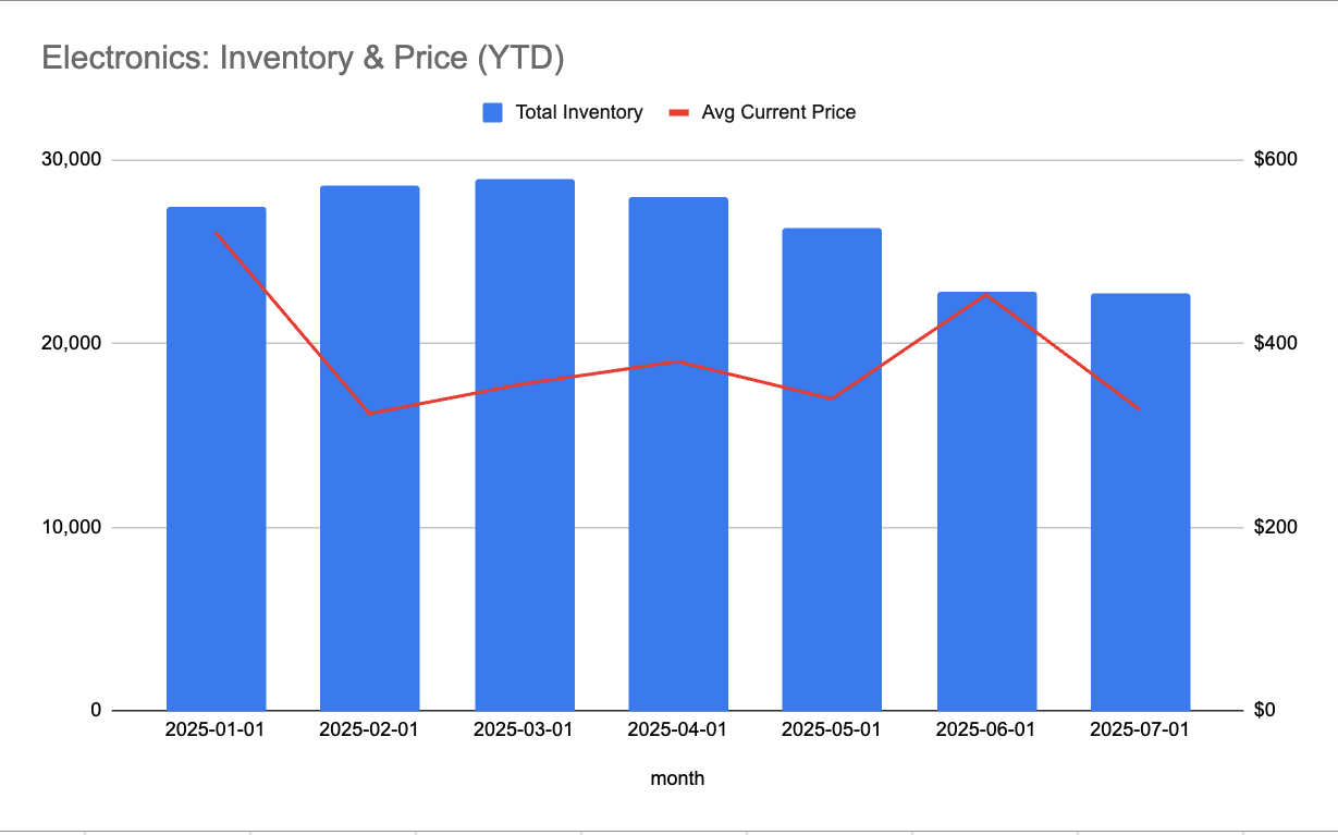 Electronics Inventory & Price Trends