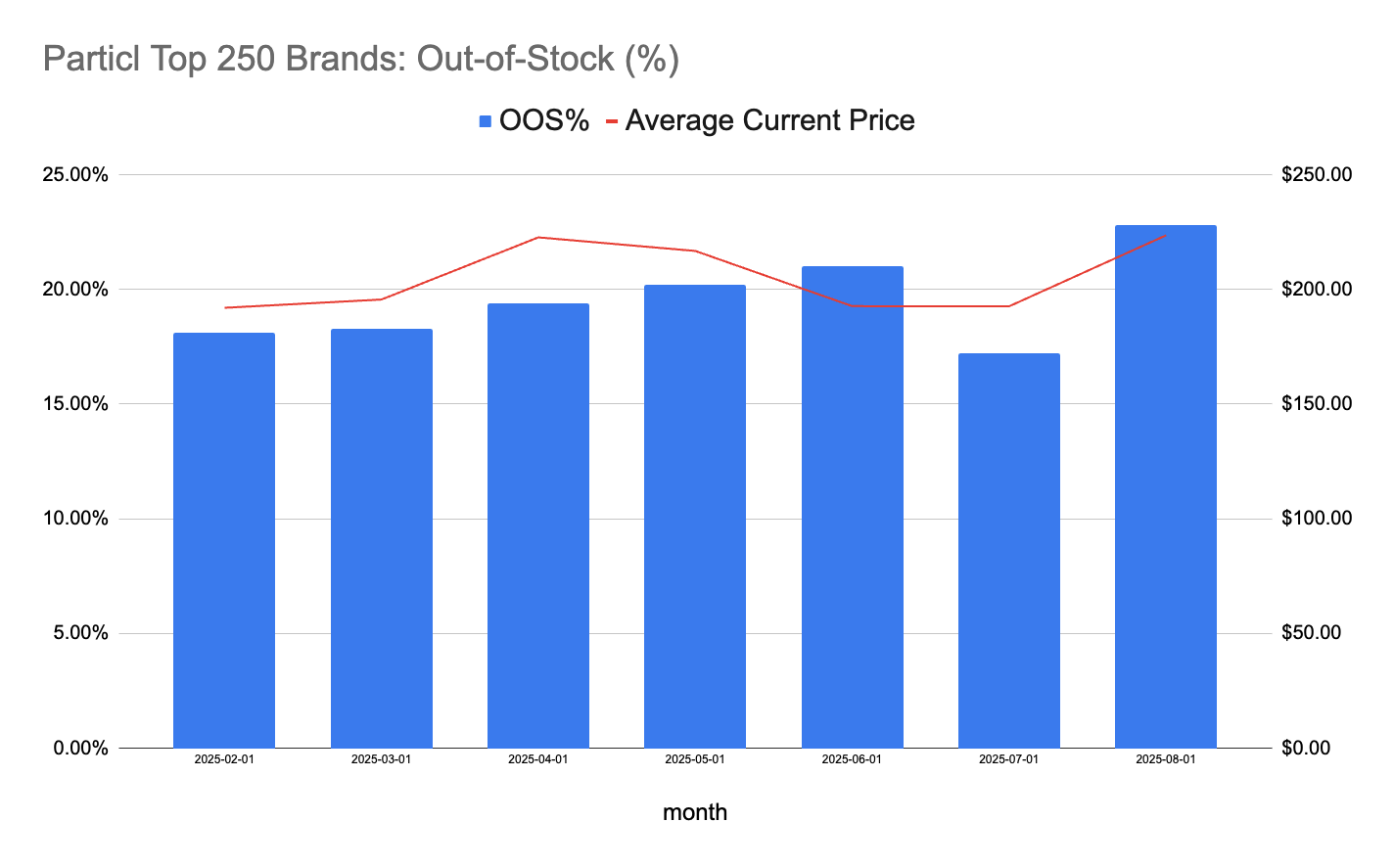 Out of Stocks as % of Total Variants (Top 250 Brands)