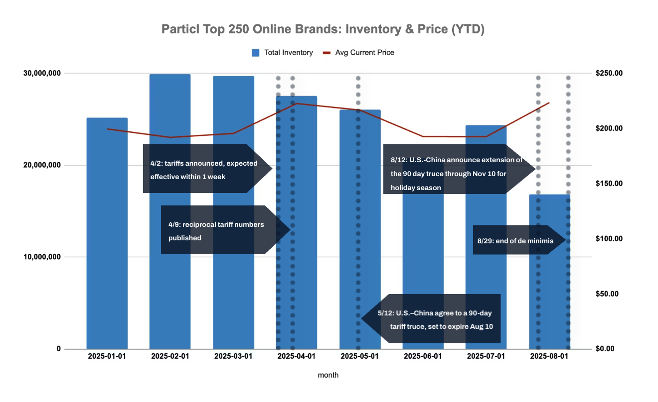 Total Inventory & Price Trends Across Top 250 Brands