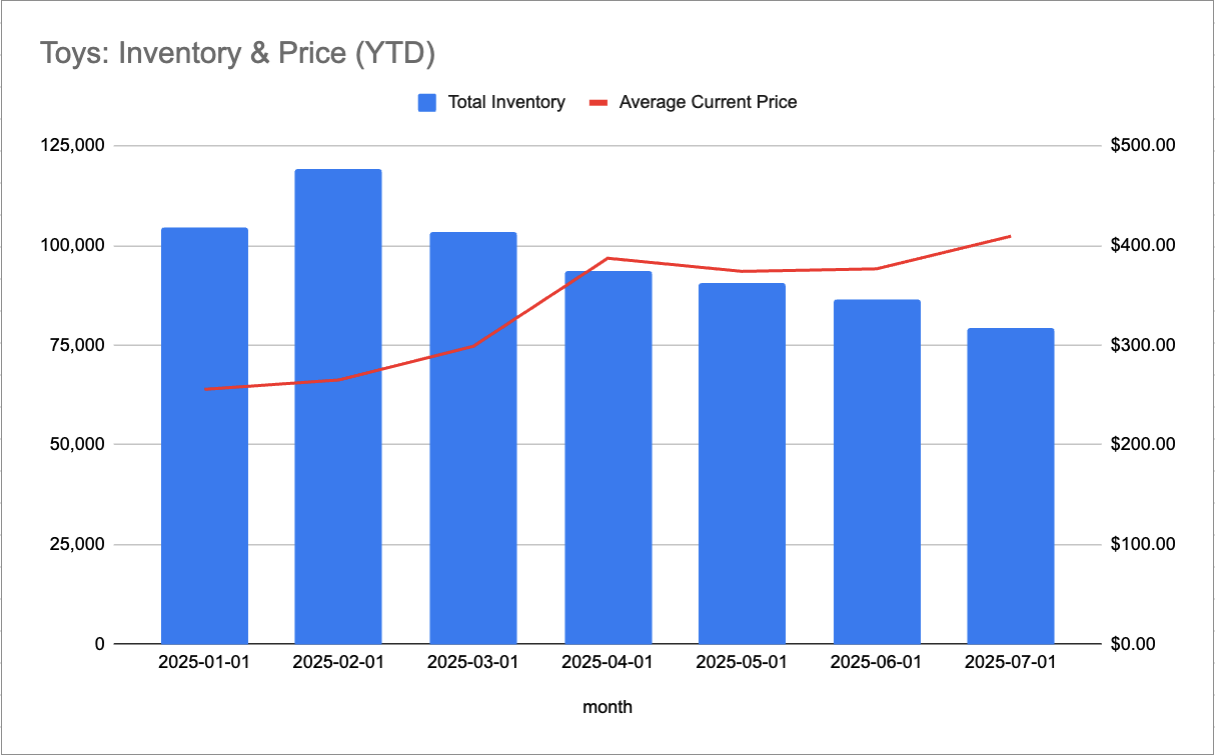 Sporting Goods Inventory & Price Trends