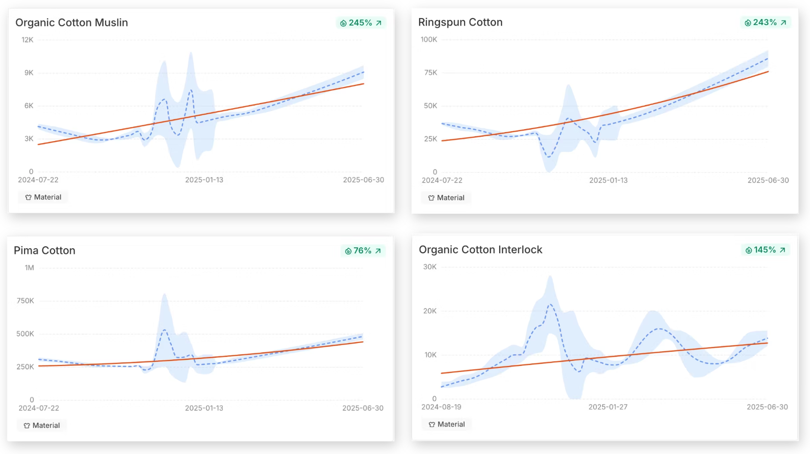 'Origin' Cotton Trends in the Particl Database