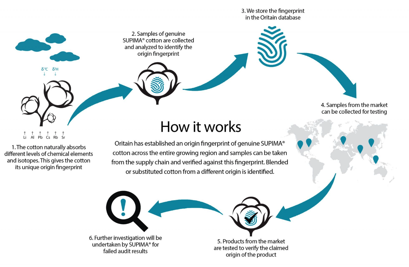 Supima Fiber Forensics Flow Chart
